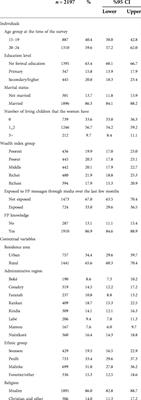 Unmet need for contraception and its associated factors among adolescent and young women in Guinea: A multilevel analysis of the 2018 Demographic and Health Surveys